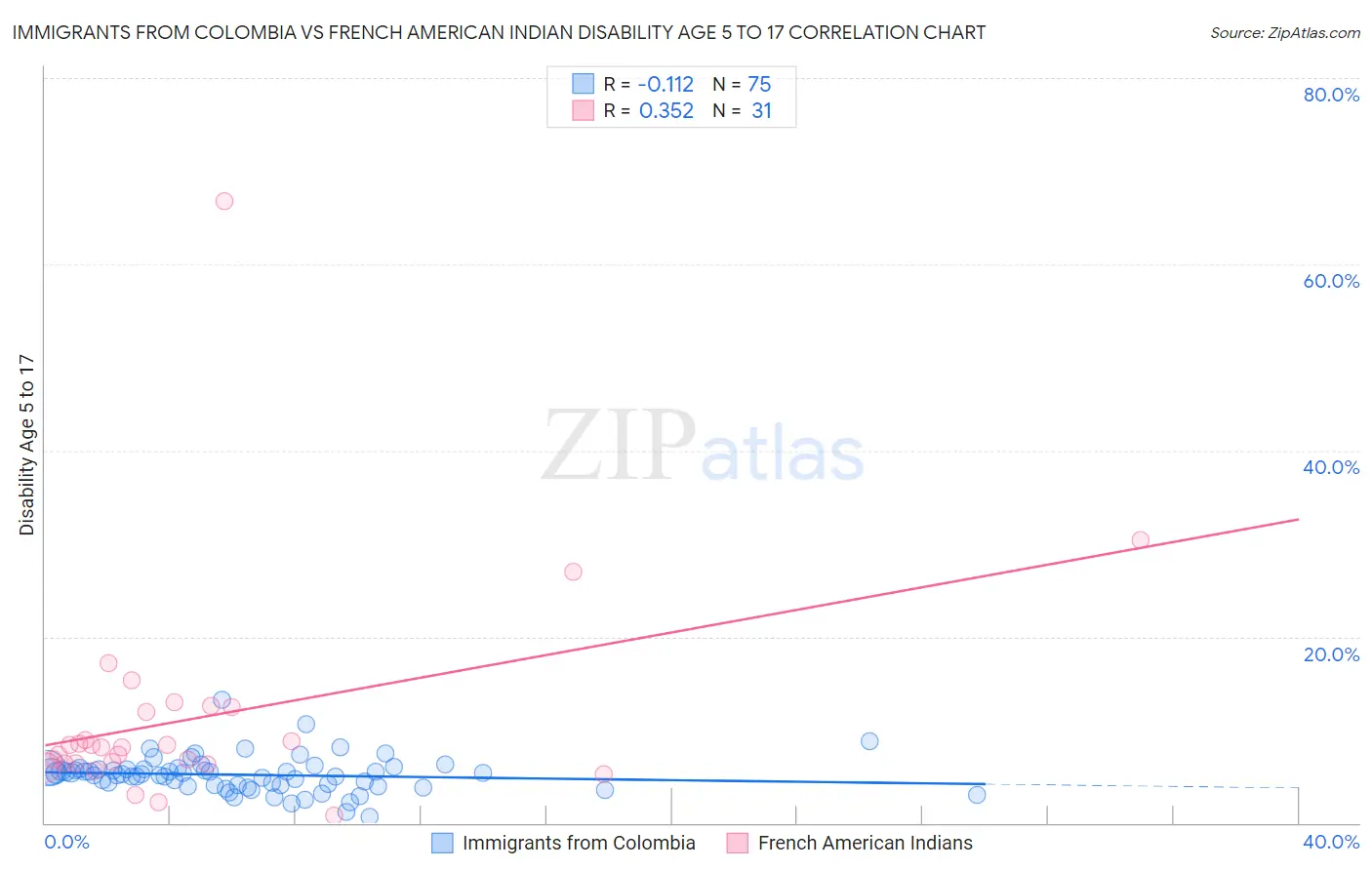 Immigrants from Colombia vs French American Indian Disability Age 5 to 17