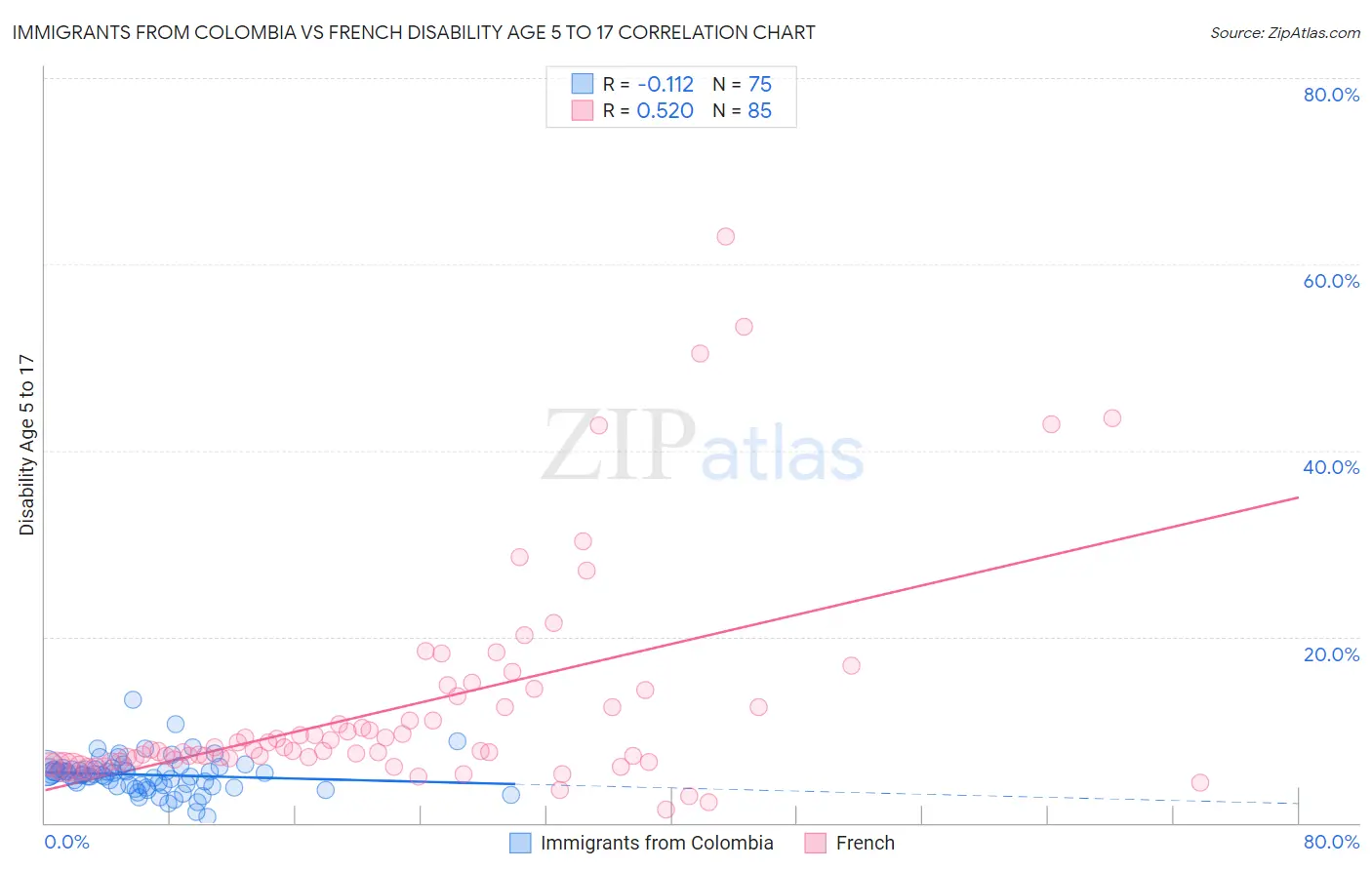 Immigrants from Colombia vs French Disability Age 5 to 17