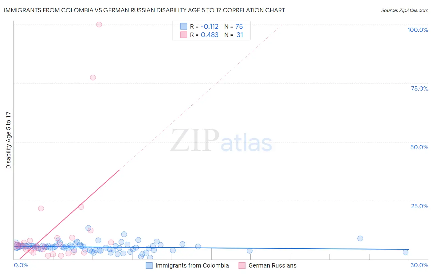Immigrants from Colombia vs German Russian Disability Age 5 to 17
