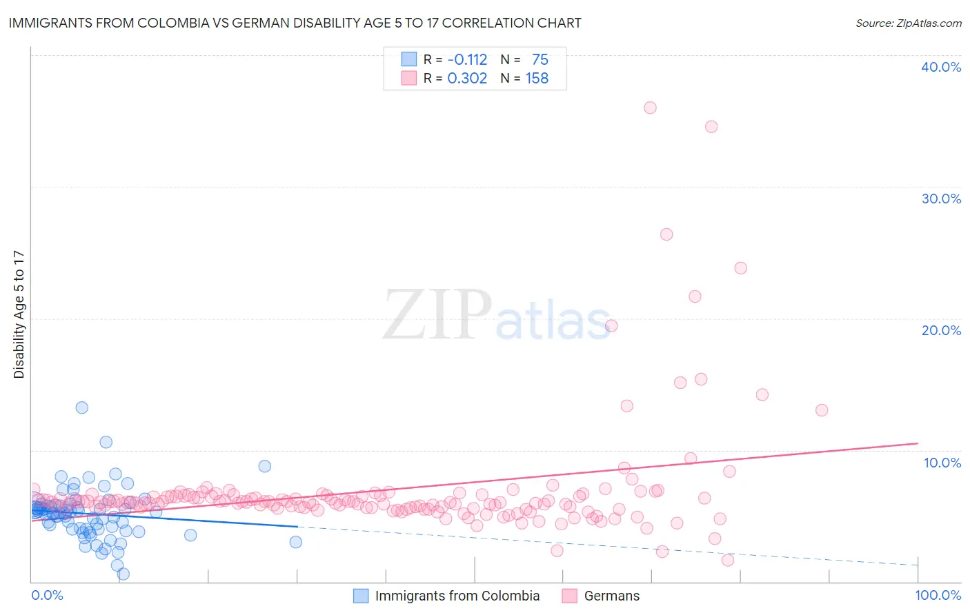 Immigrants from Colombia vs German Disability Age 5 to 17