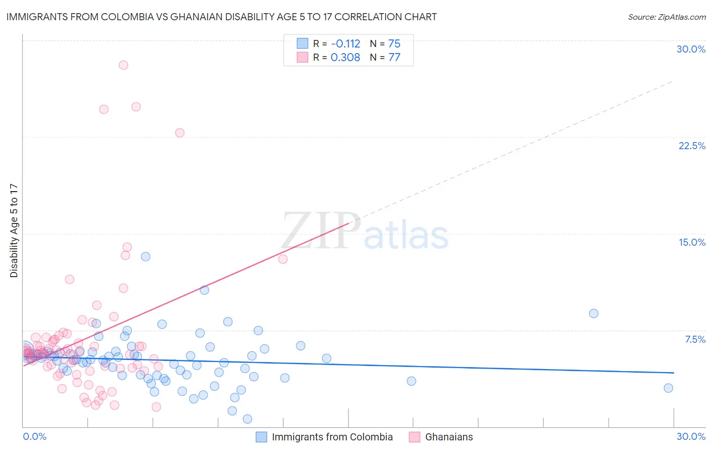 Immigrants from Colombia vs Ghanaian Disability Age 5 to 17