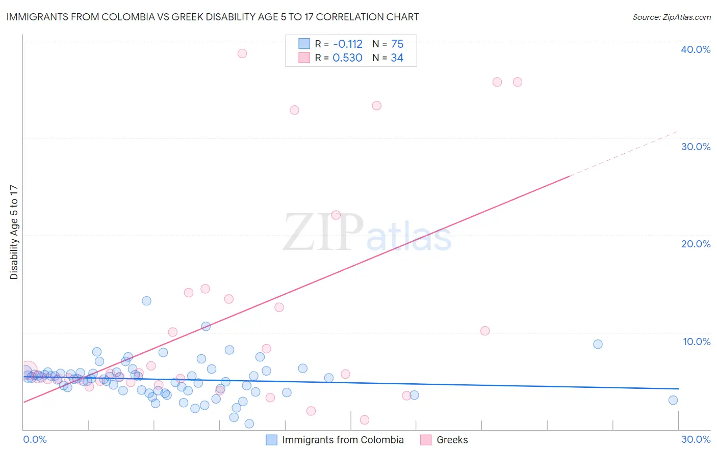 Immigrants from Colombia vs Greek Disability Age 5 to 17