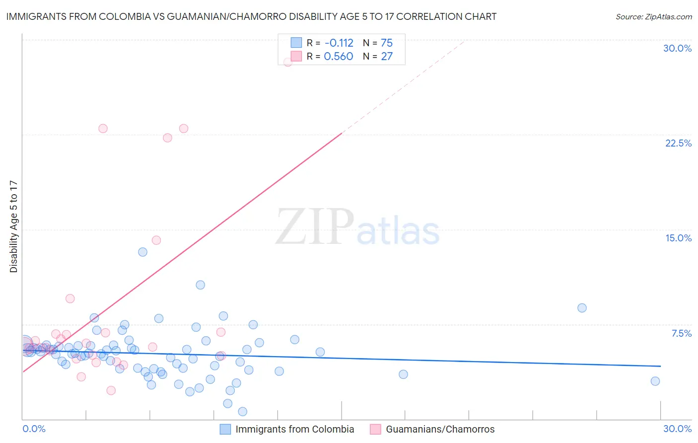 Immigrants from Colombia vs Guamanian/Chamorro Disability Age 5 to 17