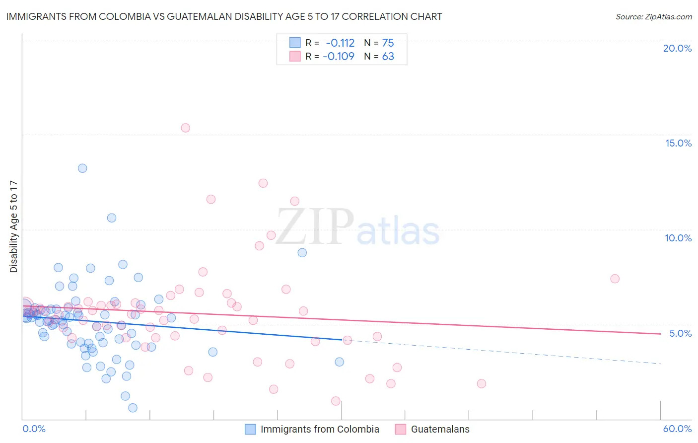 Immigrants from Colombia vs Guatemalan Disability Age 5 to 17