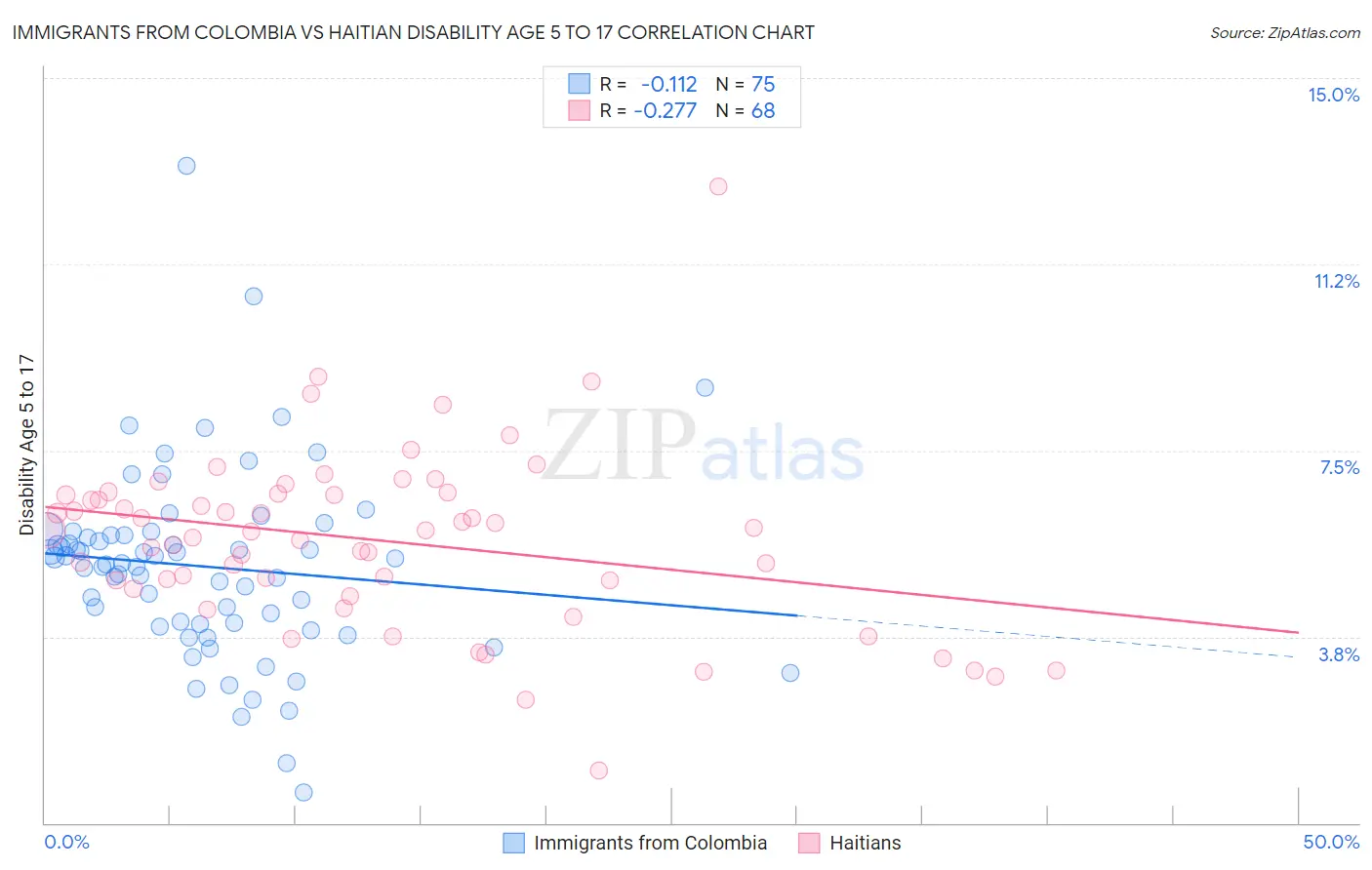 Immigrants from Colombia vs Haitian Disability Age 5 to 17