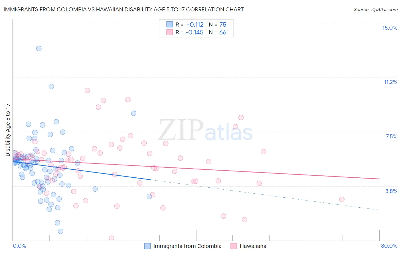 Immigrants from Colombia vs Hawaiian Disability Age 5 to 17