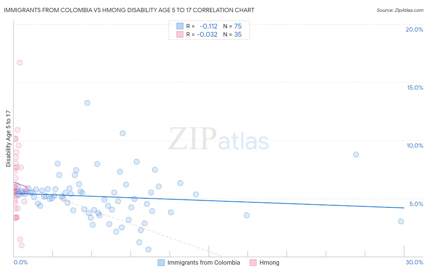 Immigrants from Colombia vs Hmong Disability Age 5 to 17