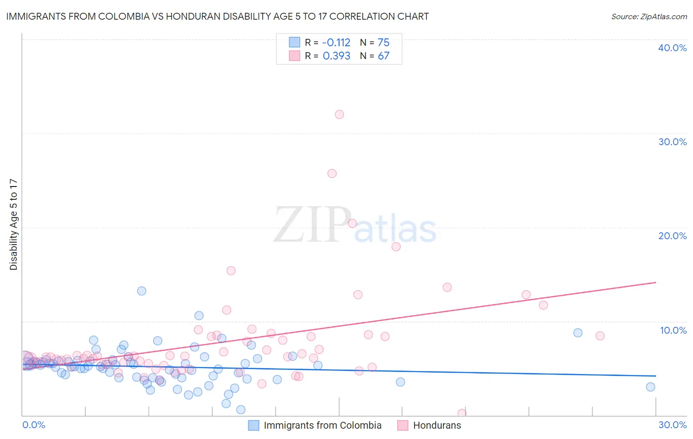 Immigrants from Colombia vs Honduran Disability Age 5 to 17