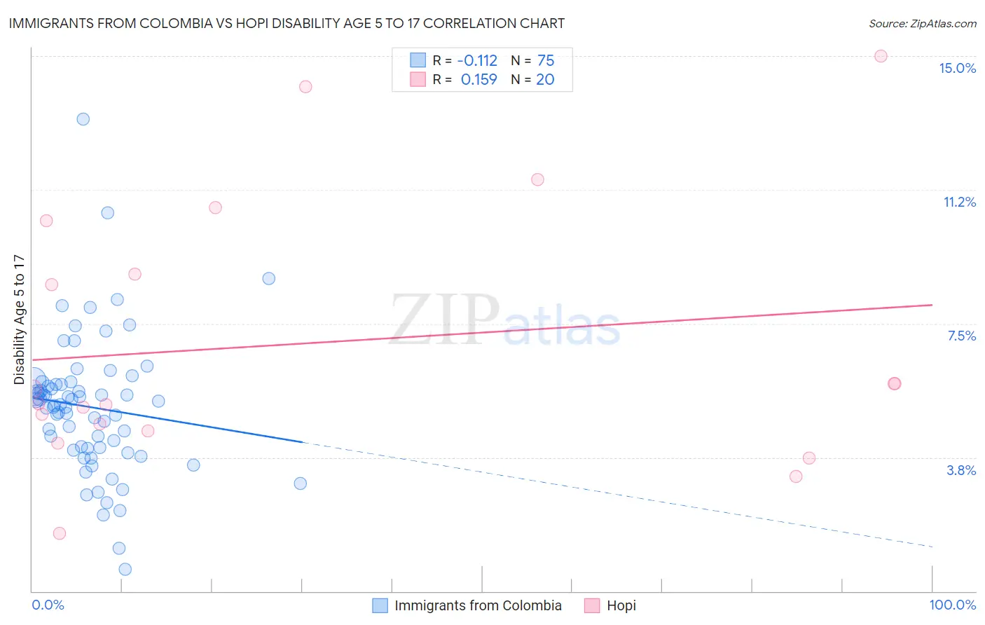 Immigrants from Colombia vs Hopi Disability Age 5 to 17