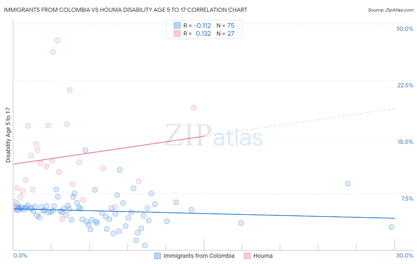 Immigrants from Colombia vs Houma Disability Age 5 to 17
