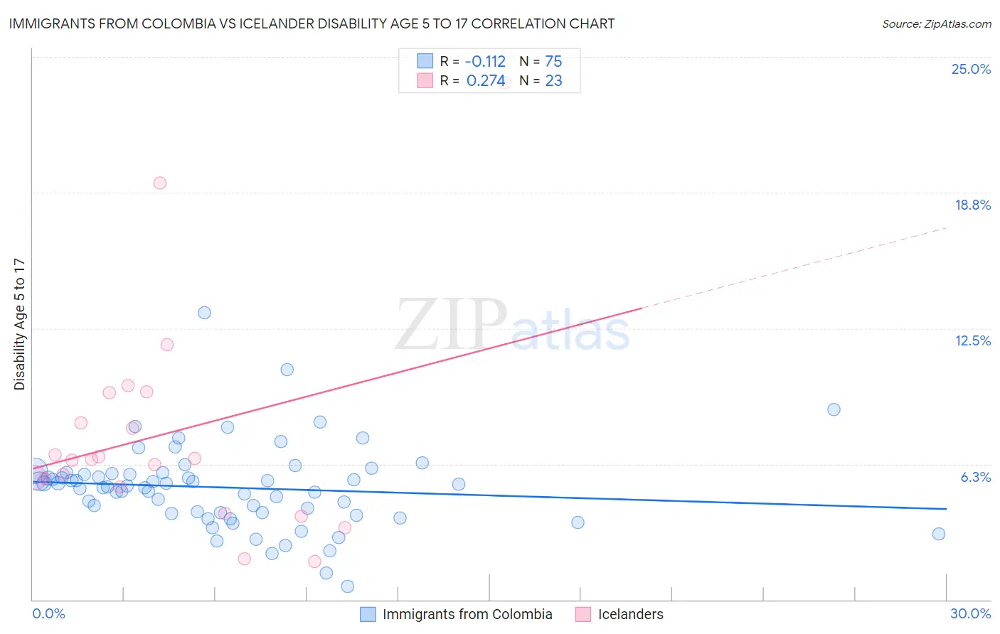 Immigrants from Colombia vs Icelander Disability Age 5 to 17