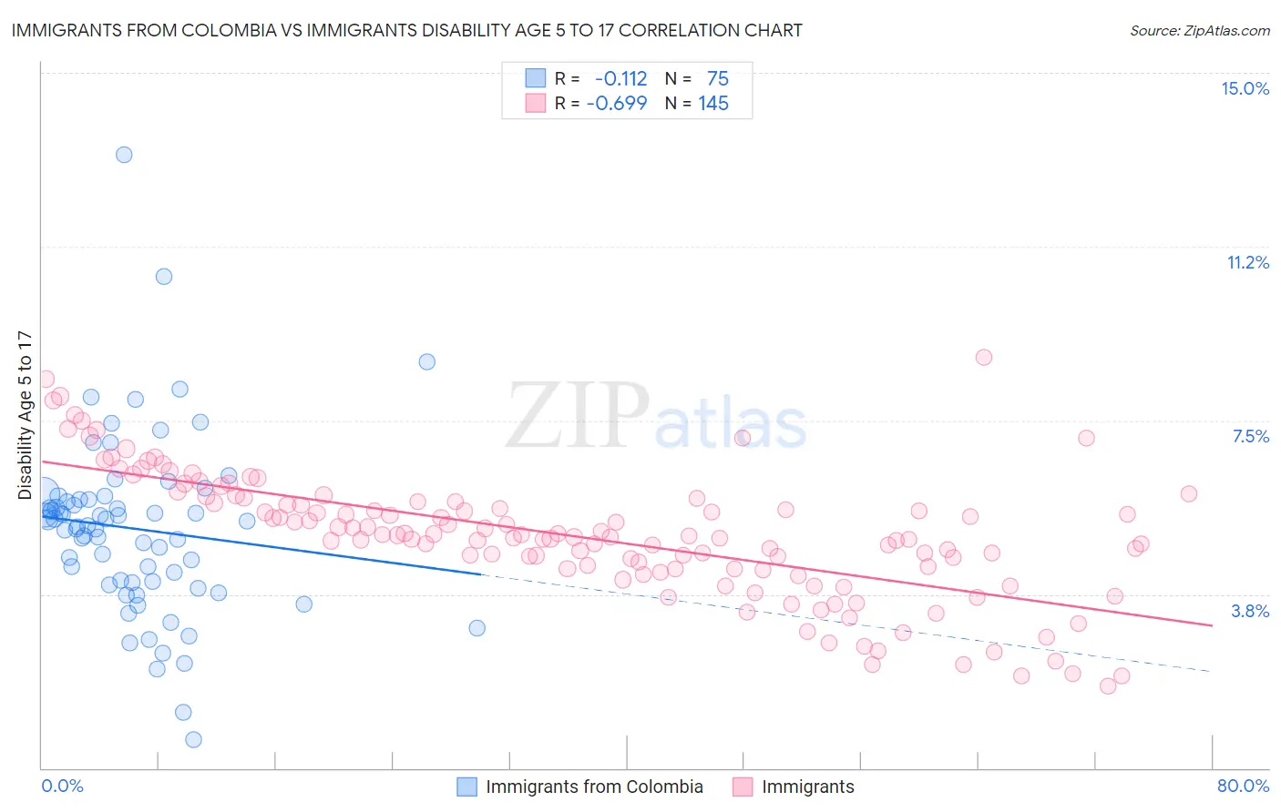 Immigrants from Colombia vs Immigrants Disability Age 5 to 17