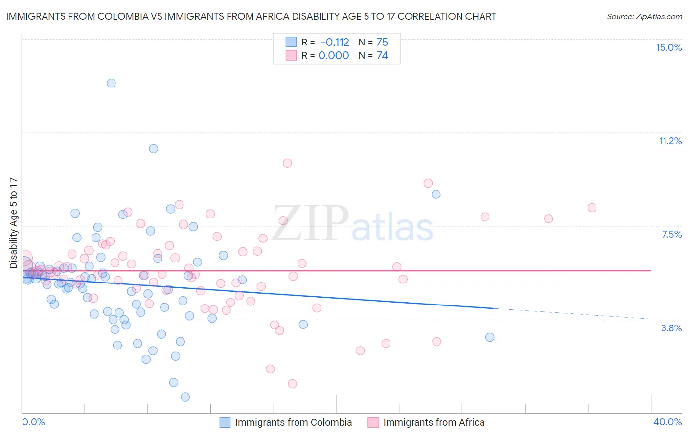 Immigrants from Colombia vs Immigrants from Africa Disability Age 5 to 17