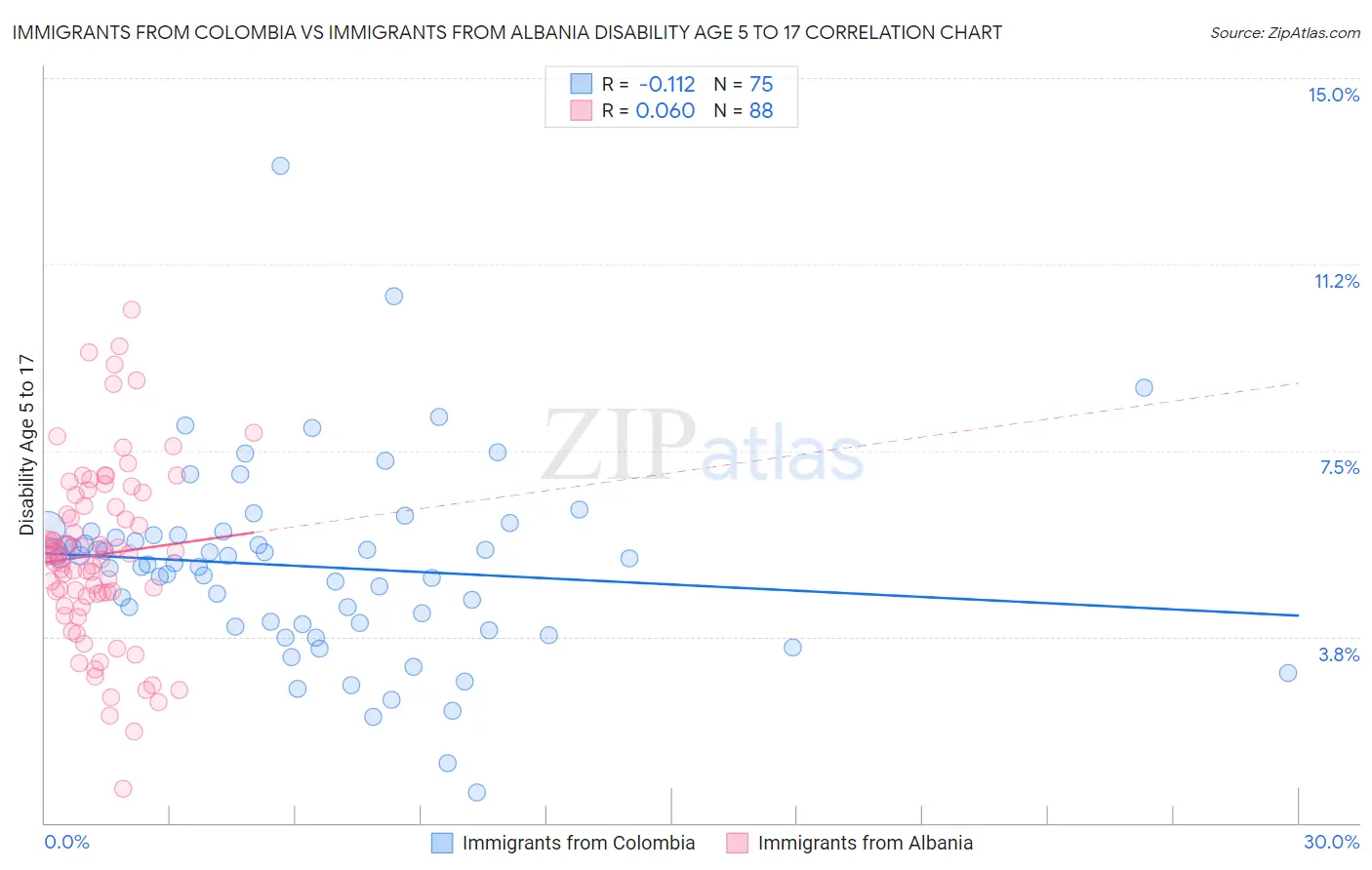Immigrants from Colombia vs Immigrants from Albania Disability Age 5 to 17
