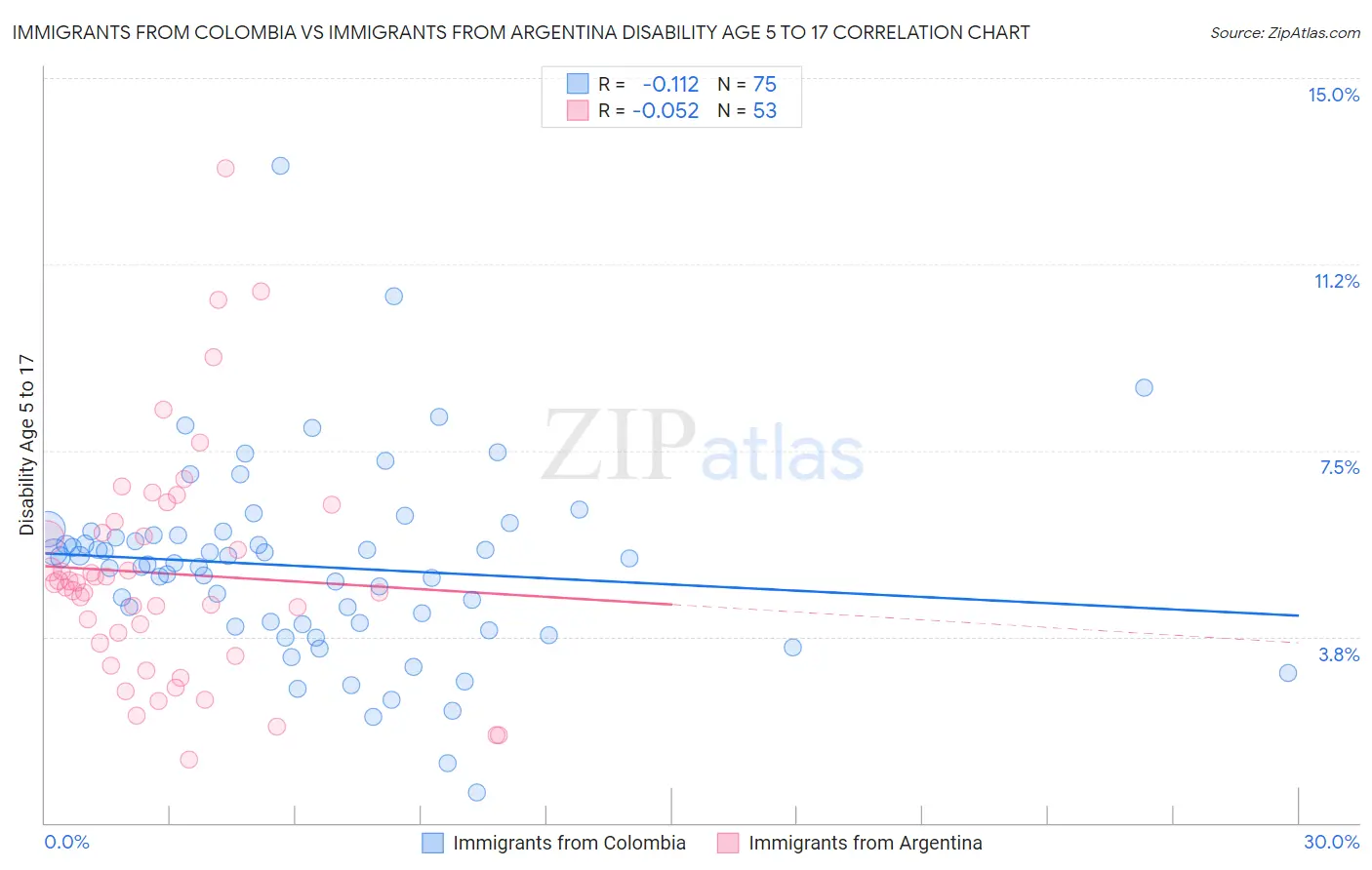 Immigrants from Colombia vs Immigrants from Argentina Disability Age 5 to 17