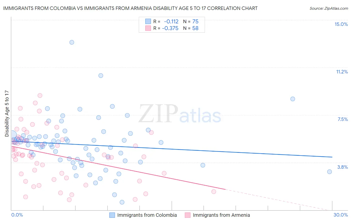Immigrants from Colombia vs Immigrants from Armenia Disability Age 5 to 17