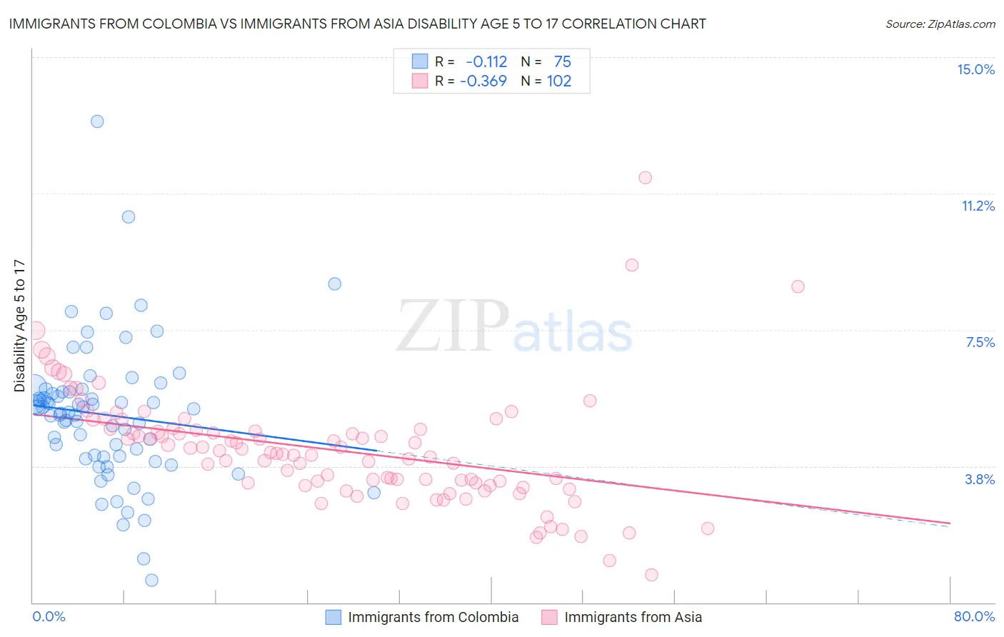 Immigrants from Colombia vs Immigrants from Asia Disability Age 5 to 17