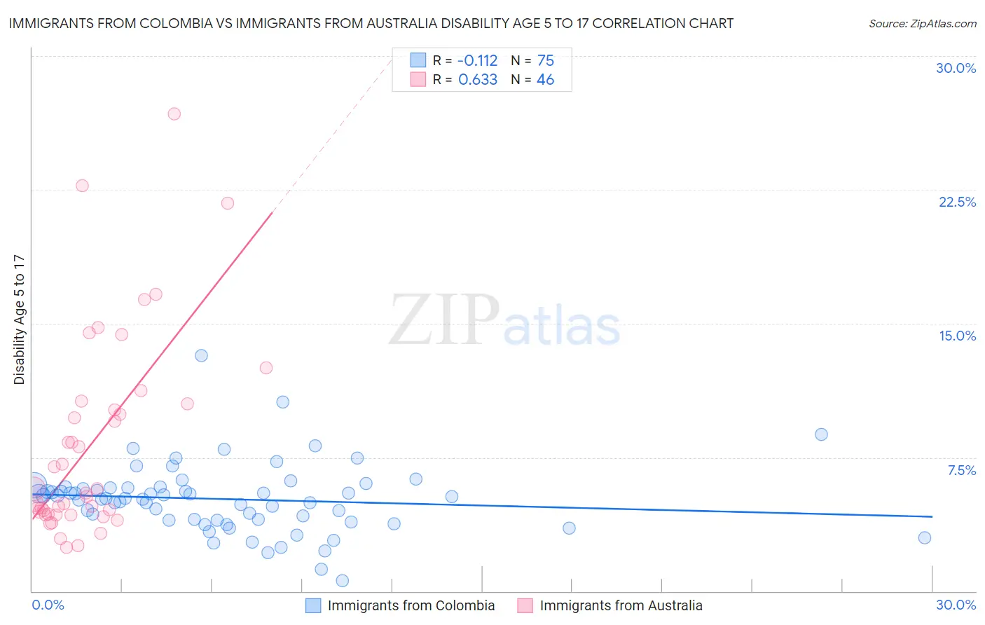 Immigrants from Colombia vs Immigrants from Australia Disability Age 5 to 17
