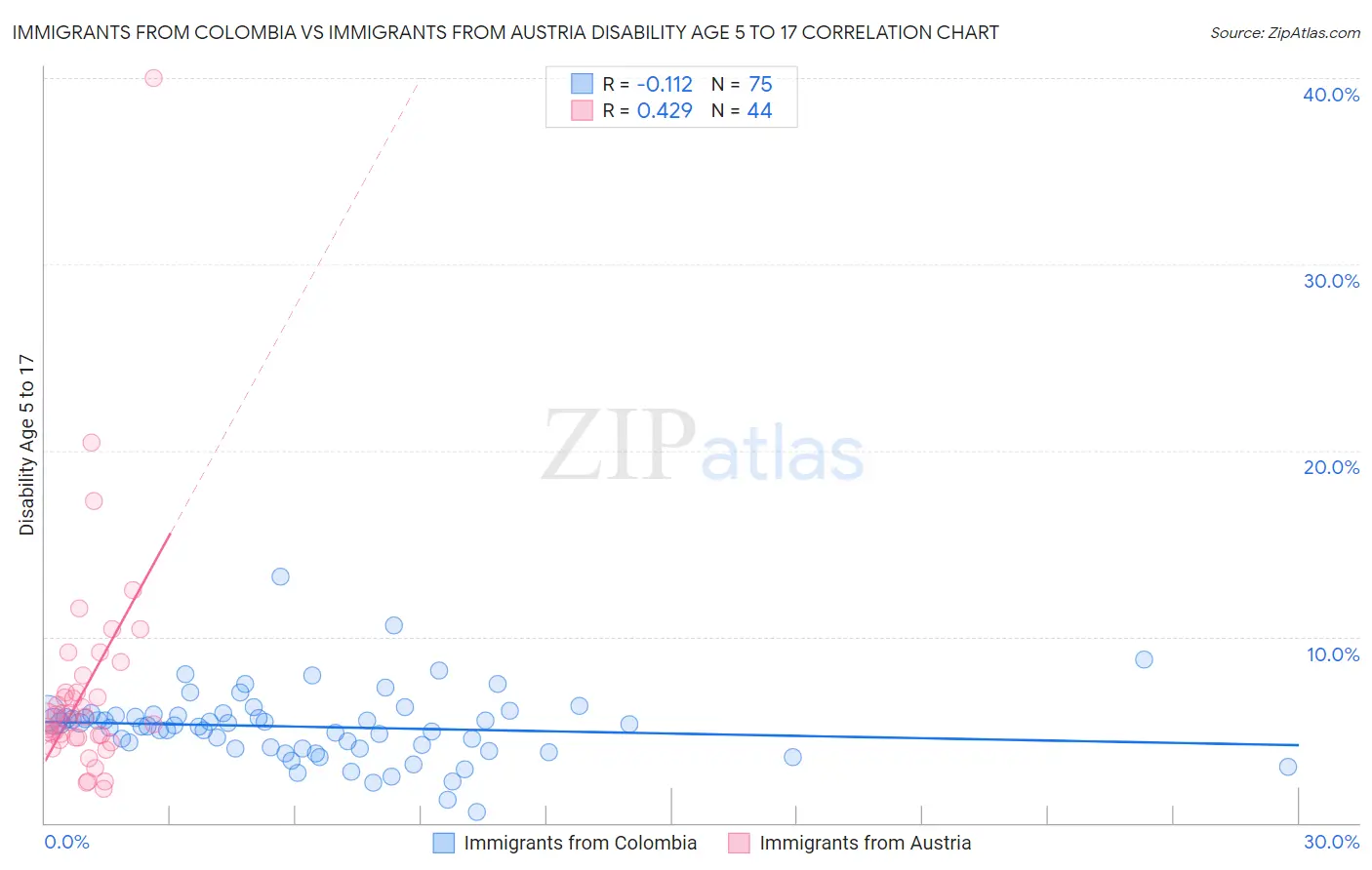 Immigrants from Colombia vs Immigrants from Austria Disability Age 5 to 17