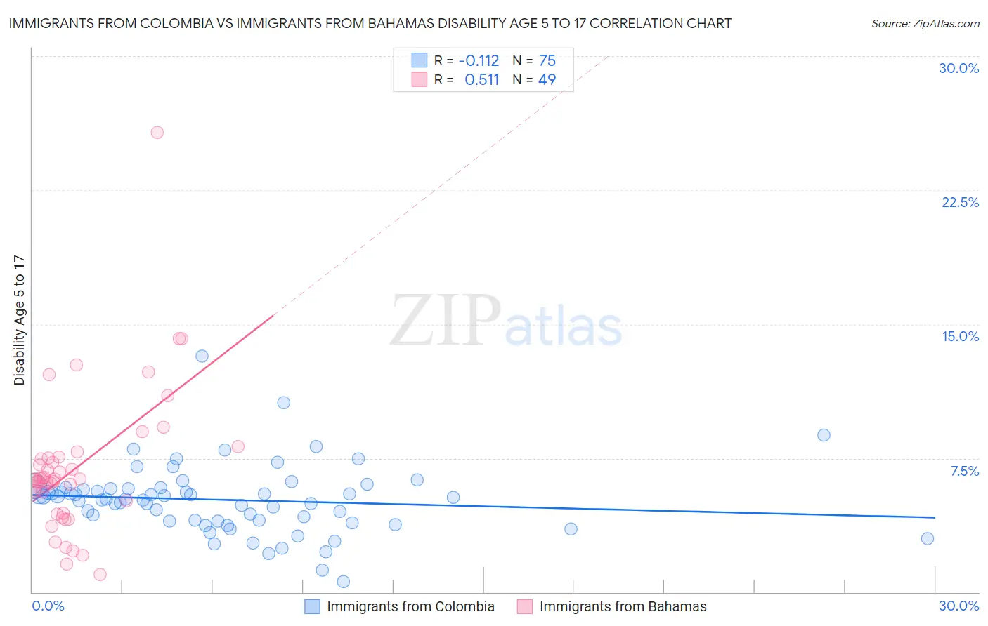 Immigrants from Colombia vs Immigrants from Bahamas Disability Age 5 to 17