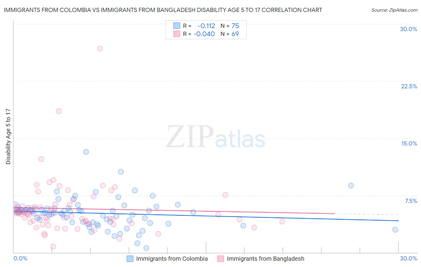 Immigrants from Colombia vs Immigrants from Bangladesh Disability Age 5 to 17