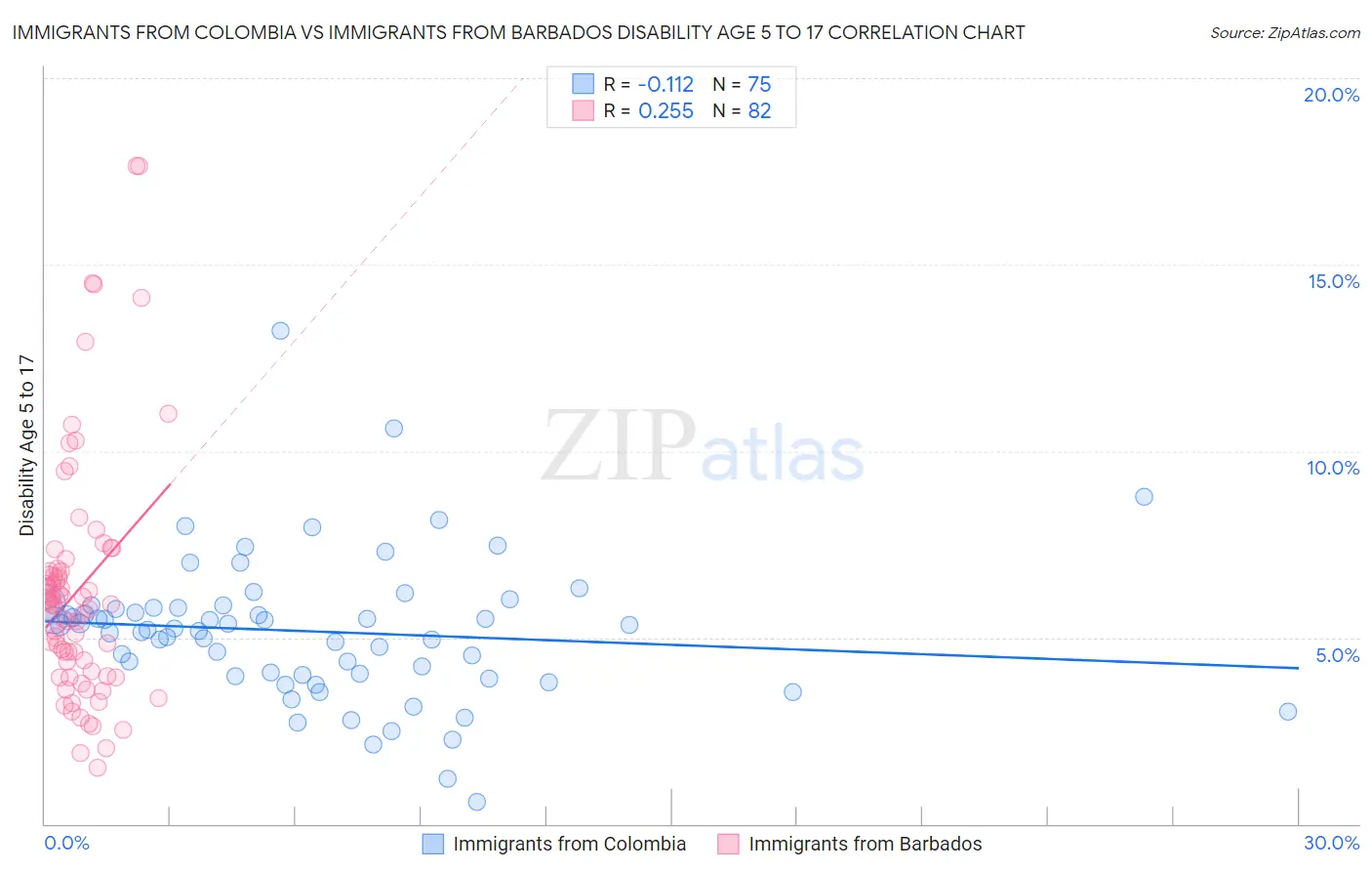 Immigrants from Colombia vs Immigrants from Barbados Disability Age 5 to 17