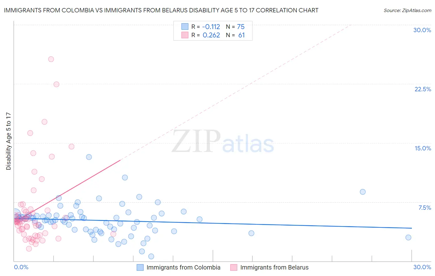 Immigrants from Colombia vs Immigrants from Belarus Disability Age 5 to 17