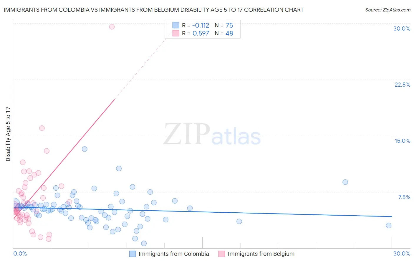 Immigrants from Colombia vs Immigrants from Belgium Disability Age 5 to 17