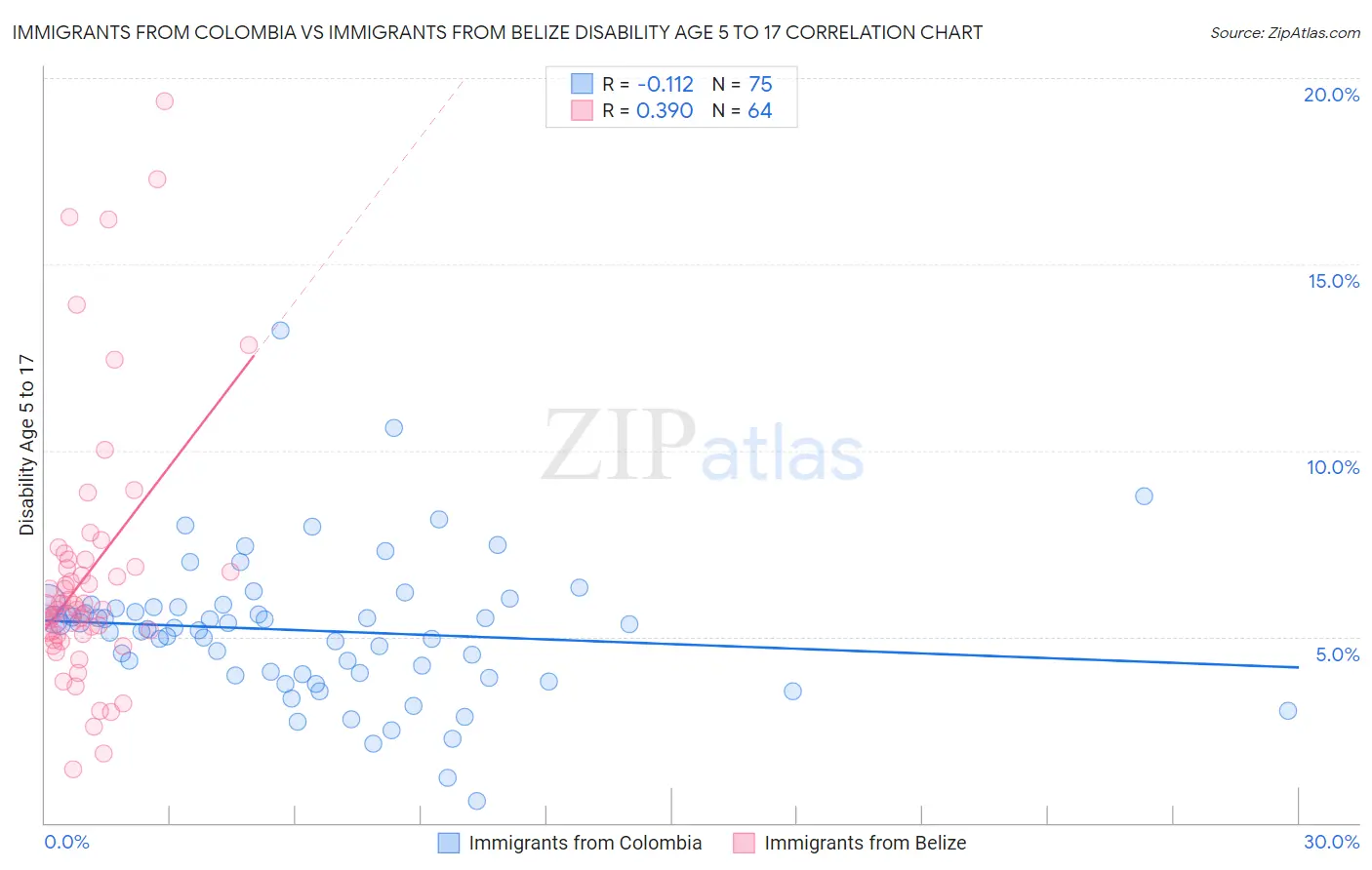 Immigrants from Colombia vs Immigrants from Belize Disability Age 5 to 17