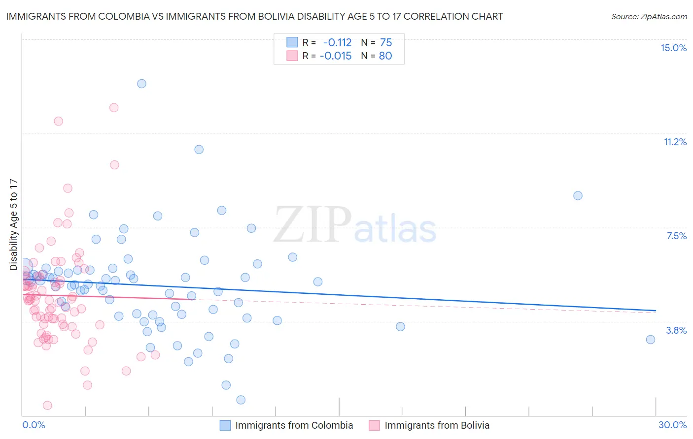 Immigrants from Colombia vs Immigrants from Bolivia Disability Age 5 to 17