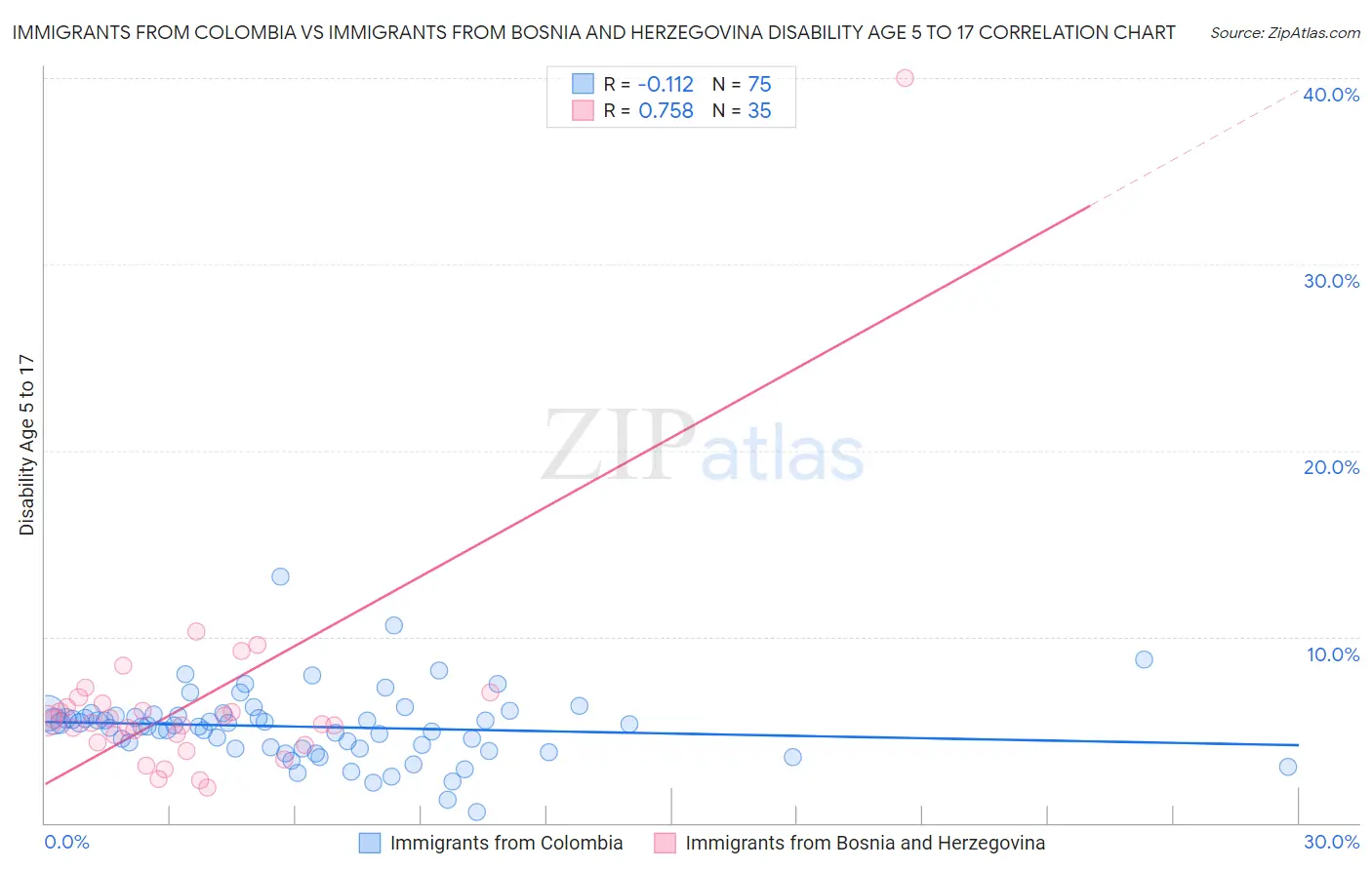 Immigrants from Colombia vs Immigrants from Bosnia and Herzegovina Disability Age 5 to 17