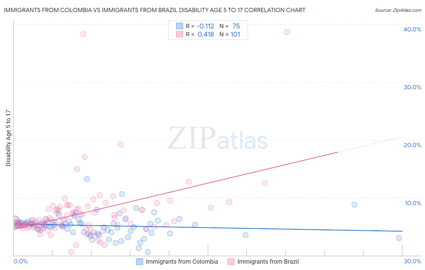 Immigrants from Colombia vs Immigrants from Brazil Disability Age 5 to 17