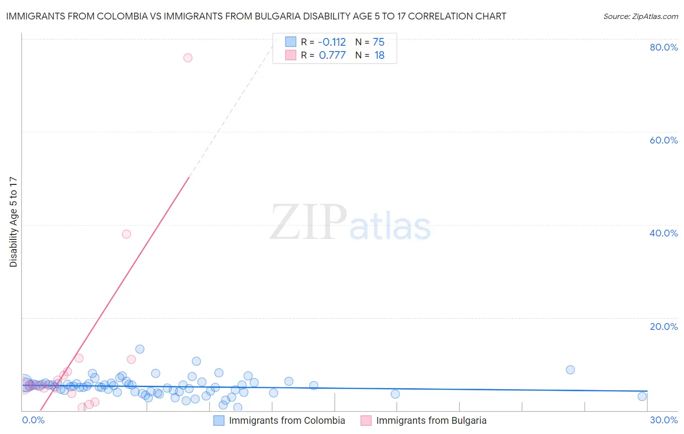 Immigrants from Colombia vs Immigrants from Bulgaria Disability Age 5 to 17