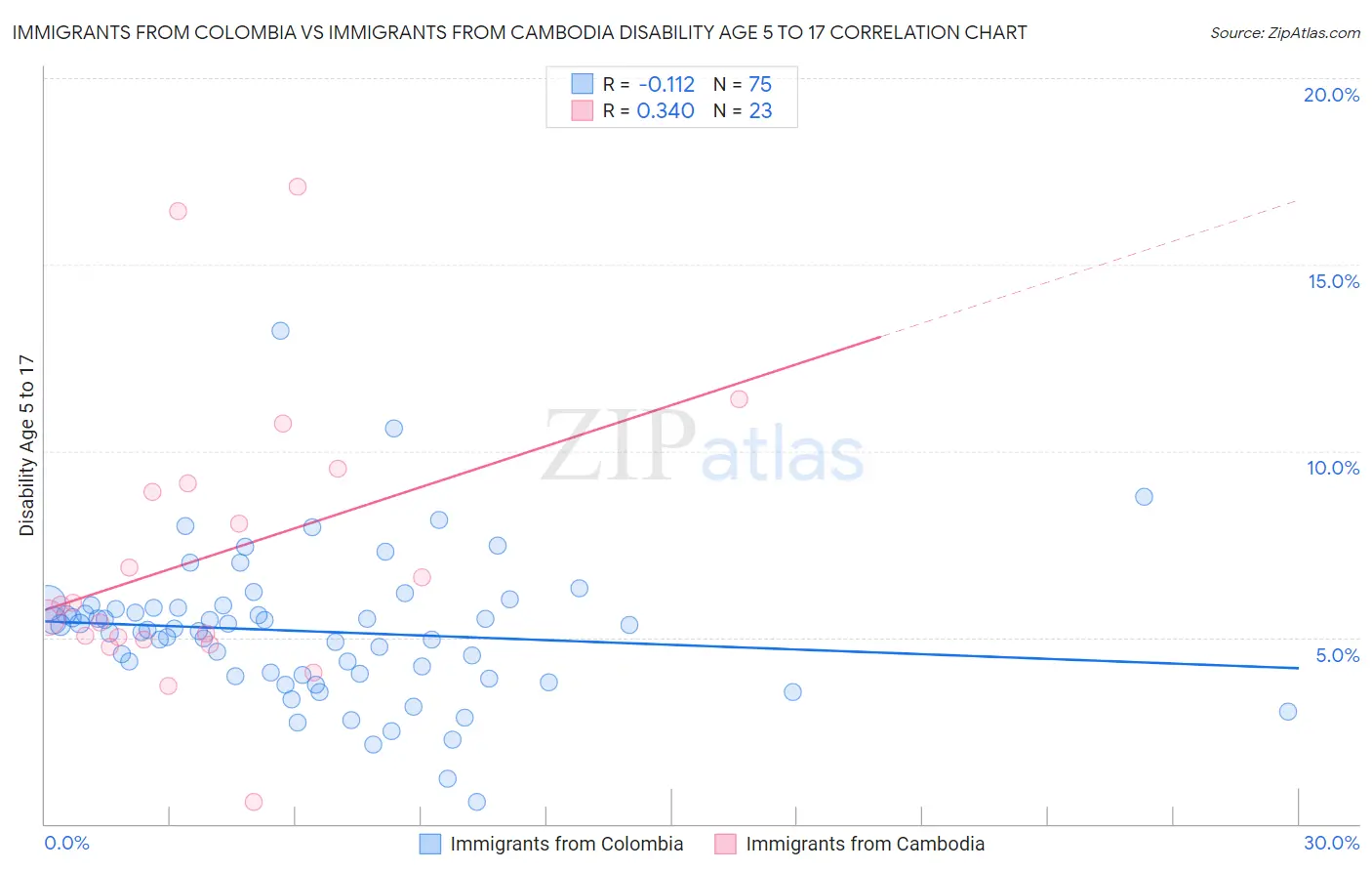 Immigrants from Colombia vs Immigrants from Cambodia Disability Age 5 to 17
