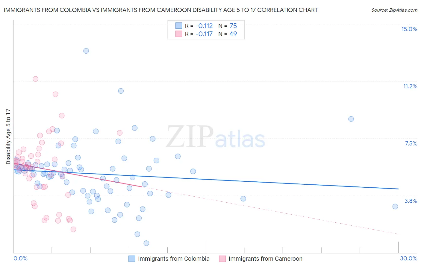 Immigrants from Colombia vs Immigrants from Cameroon Disability Age 5 to 17