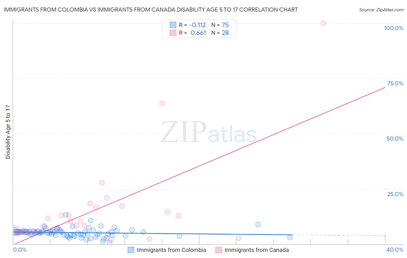 Immigrants from Colombia vs Immigrants from Canada Disability Age 5 to 17