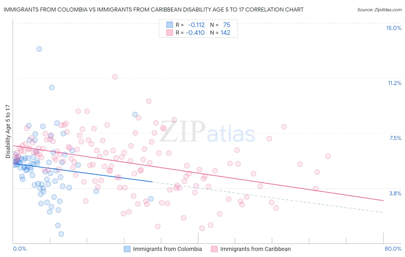 Immigrants from Colombia vs Immigrants from Caribbean Disability Age 5 to 17