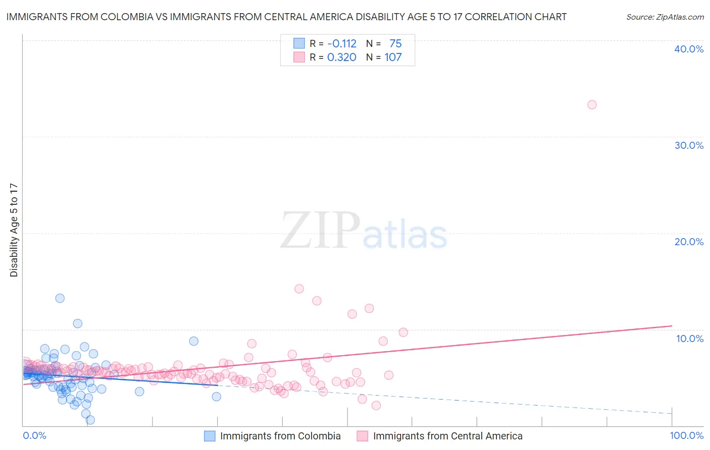 Immigrants from Colombia vs Immigrants from Central America Disability Age 5 to 17
