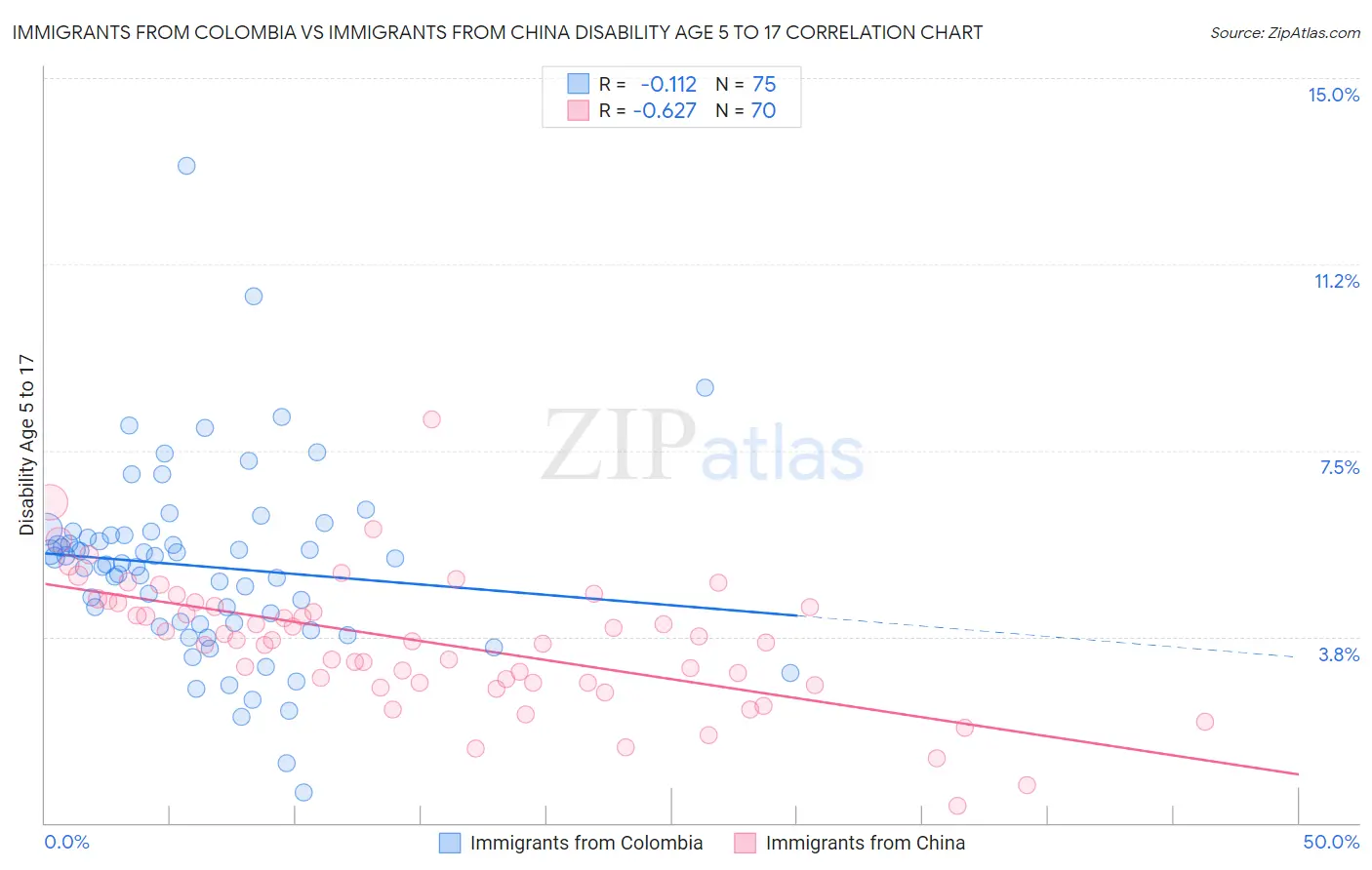 Immigrants from Colombia vs Immigrants from China Disability Age 5 to 17