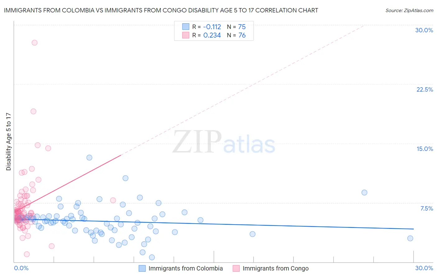 Immigrants from Colombia vs Immigrants from Congo Disability Age 5 to 17