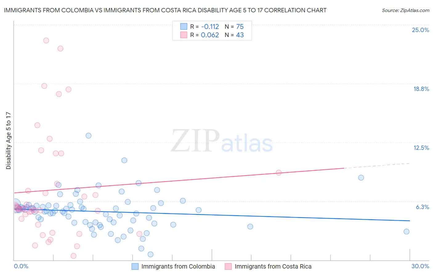 Immigrants from Colombia vs Immigrants from Costa Rica Disability Age 5 to 17