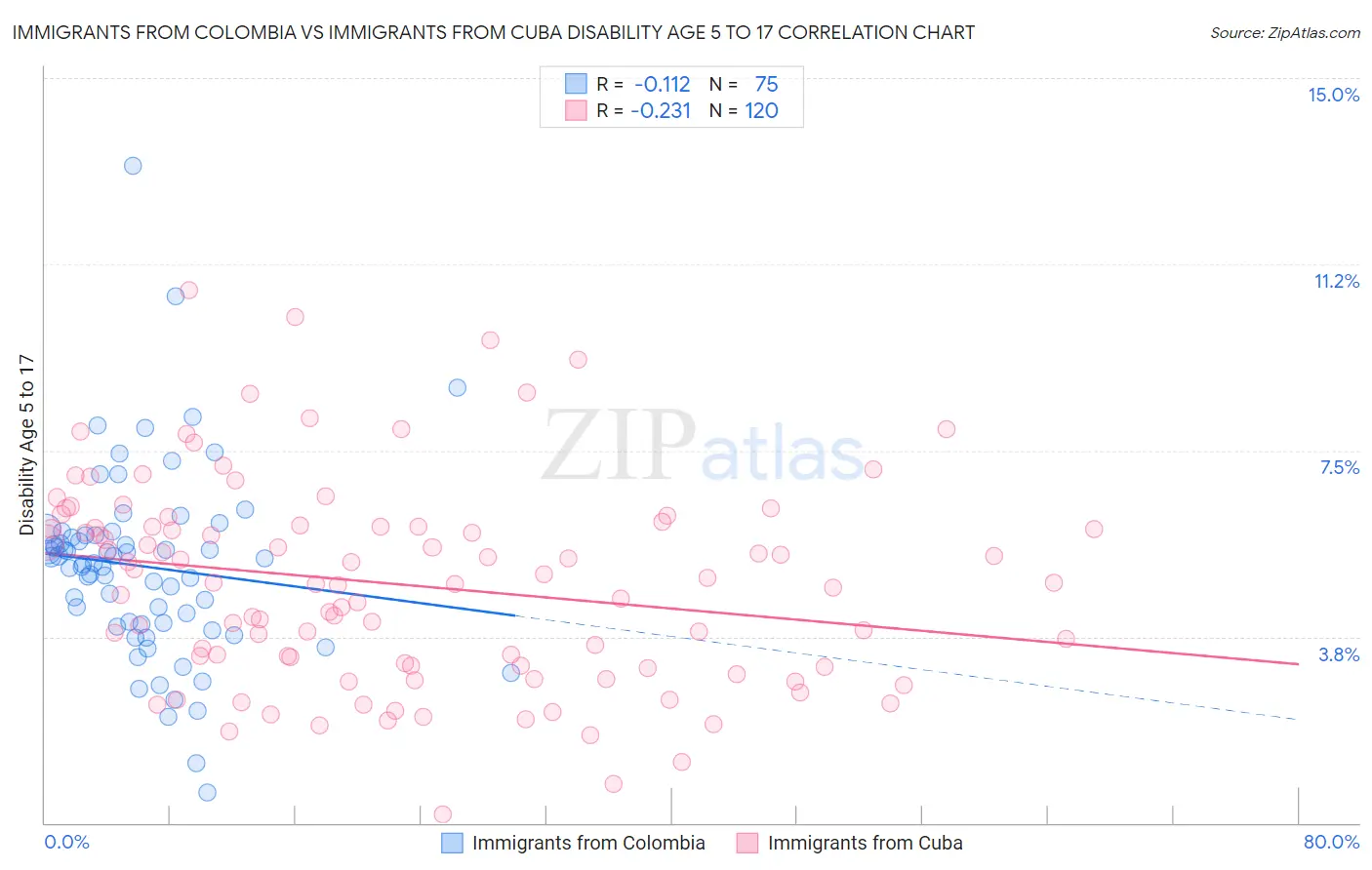 Immigrants from Colombia vs Immigrants from Cuba Disability Age 5 to 17