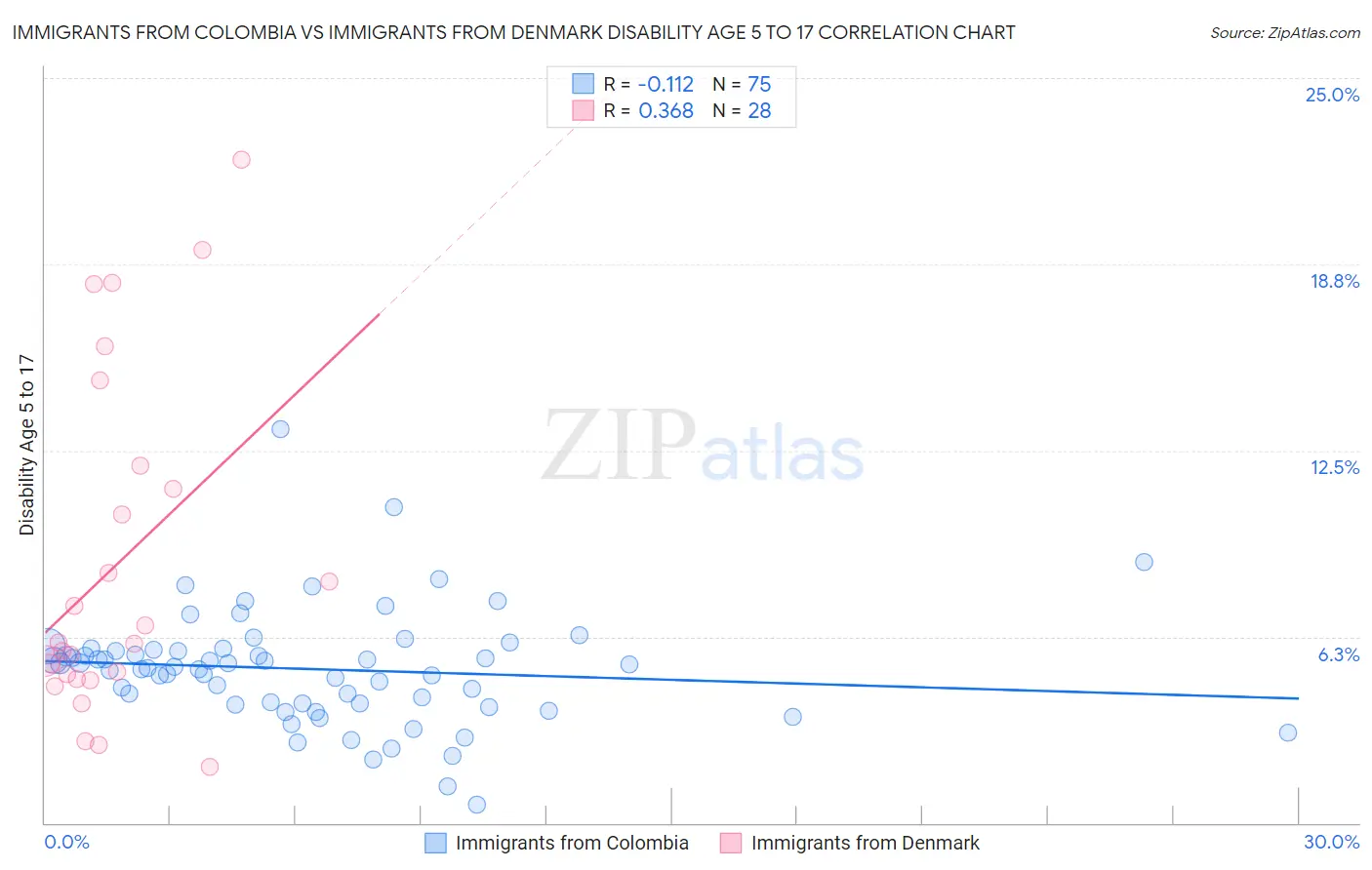 Immigrants from Colombia vs Immigrants from Denmark Disability Age 5 to 17