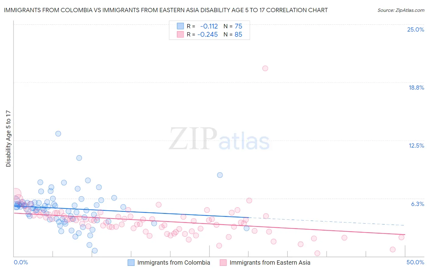 Immigrants from Colombia vs Immigrants from Eastern Asia Disability Age 5 to 17