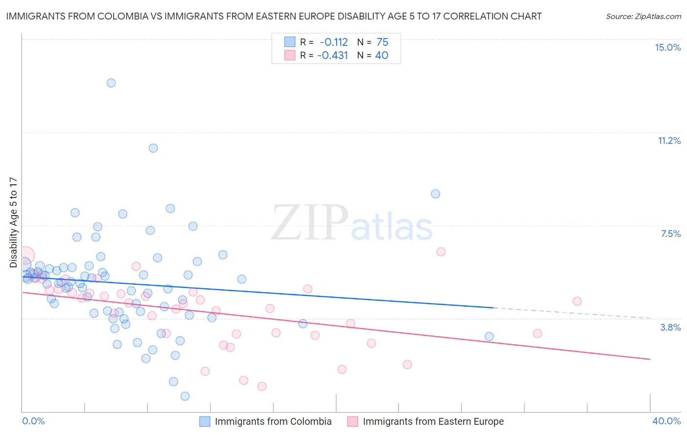 Immigrants from Colombia vs Immigrants from Eastern Europe Disability Age 5 to 17