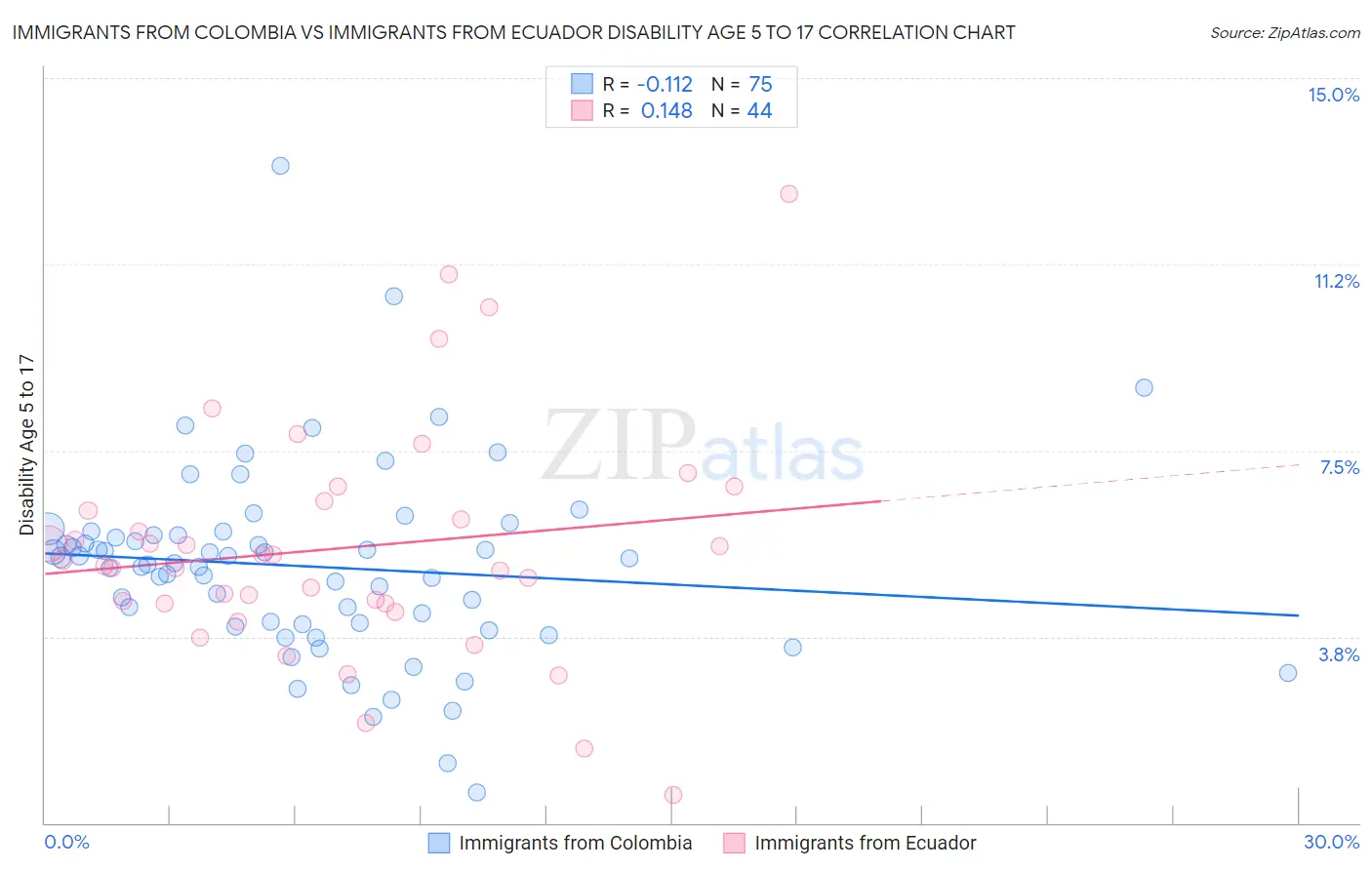 Immigrants from Colombia vs Immigrants from Ecuador Disability Age 5 to 17