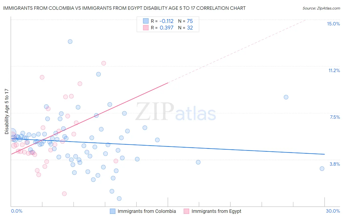 Immigrants from Colombia vs Immigrants from Egypt Disability Age 5 to 17