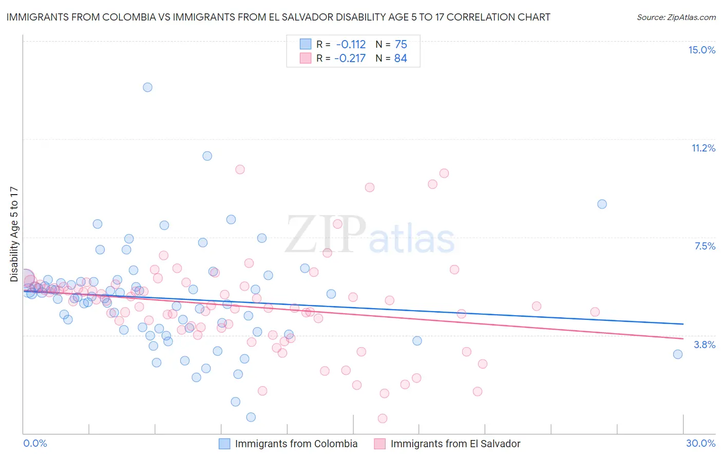 Immigrants from Colombia vs Immigrants from El Salvador Disability Age 5 to 17