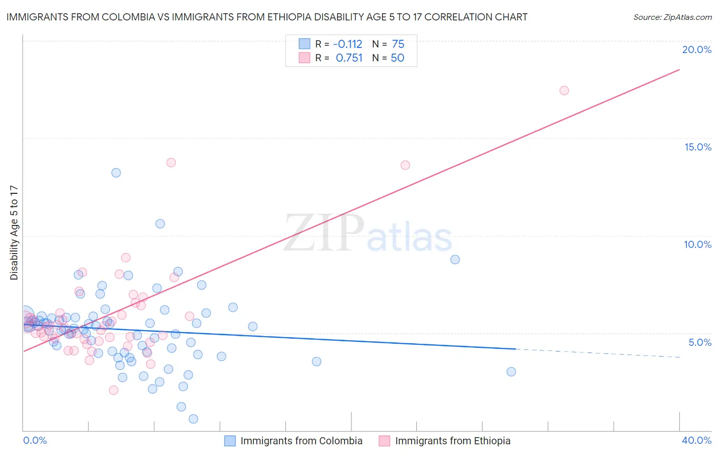 Immigrants from Colombia vs Immigrants from Ethiopia Disability Age 5 to 17