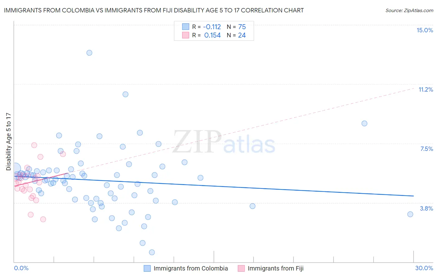 Immigrants from Colombia vs Immigrants from Fiji Disability Age 5 to 17